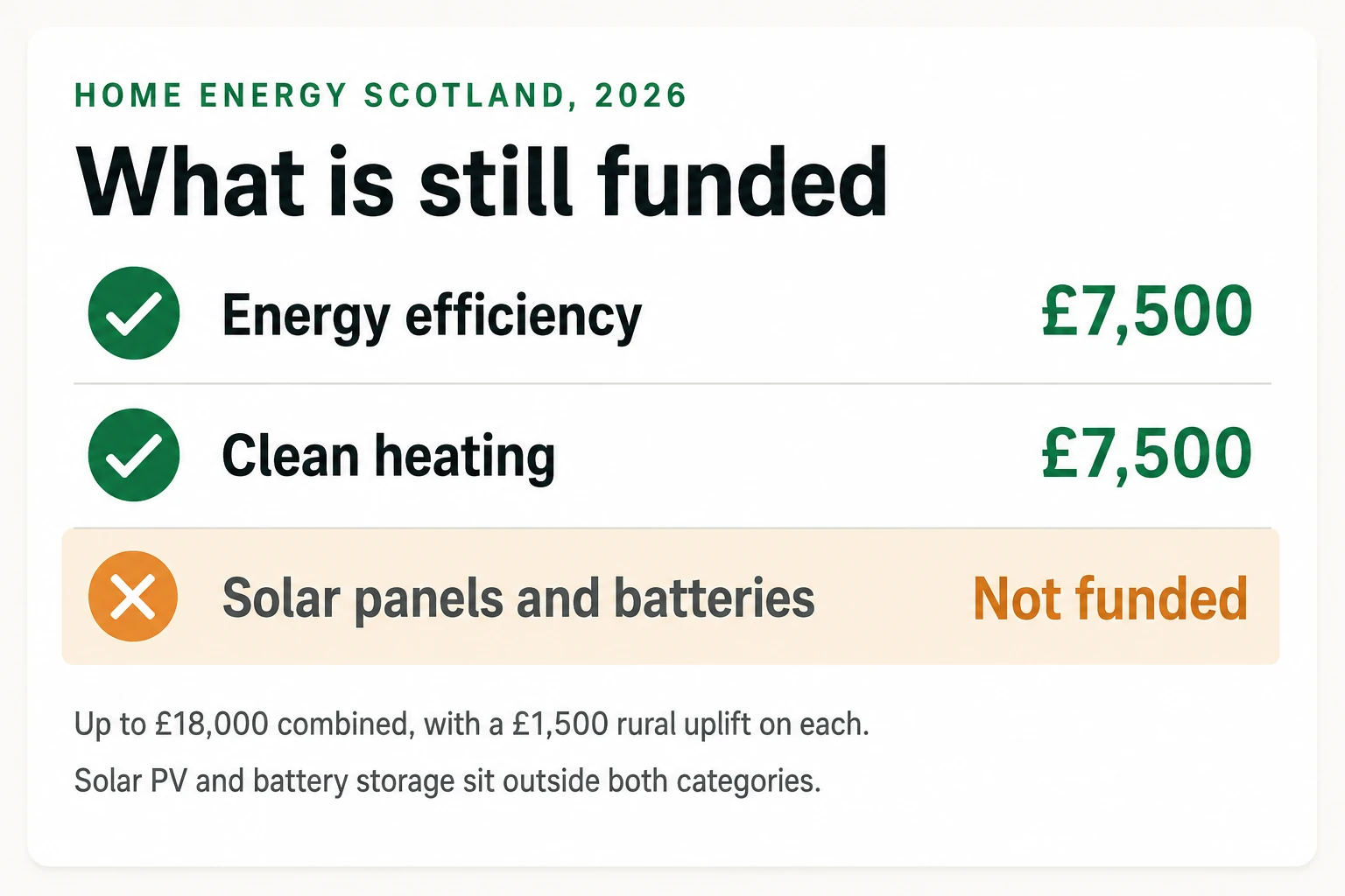 A panel showing what Home Energy Scotland still funds in 2026: energy efficiency and clean heating at £7,500 each, with solar panels and batteries marked as not funded