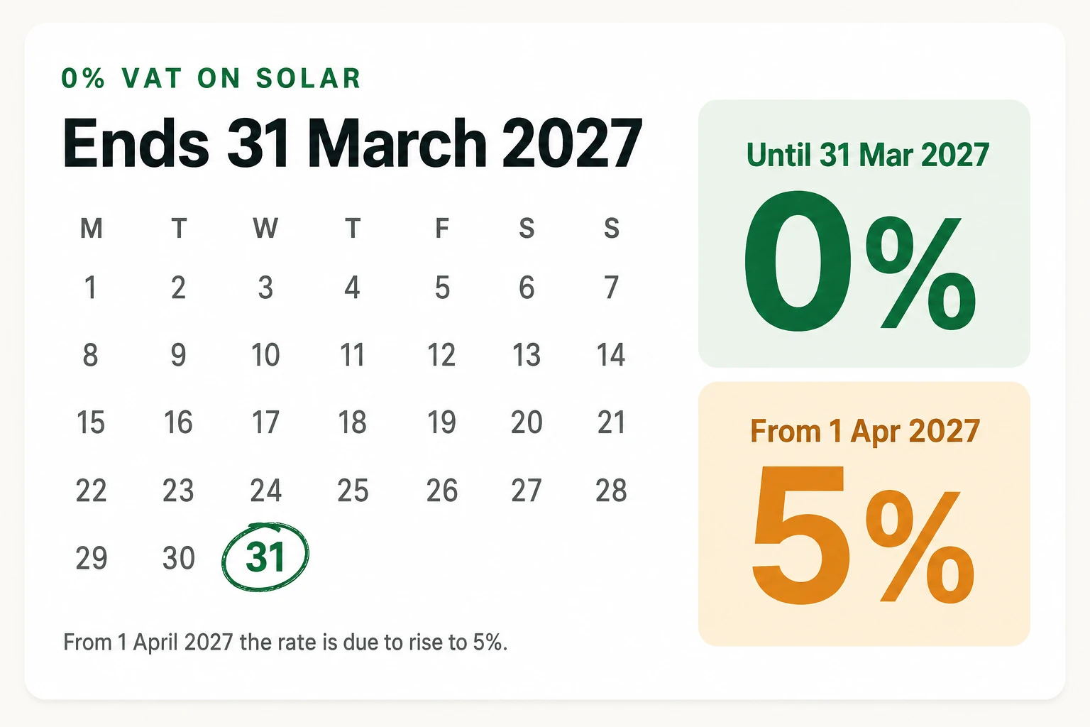 A March 2027 calendar with the 31st ringed in green, beside the two VAT rates: 0% until 31 March 2027 and 5% from 1 April 2027
